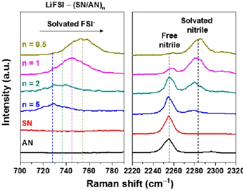 Figure 2.6. Raman spectra of nitrile electrolytes varying the concentration. Raman spectra of nitrile  electrolytes varying the concentration