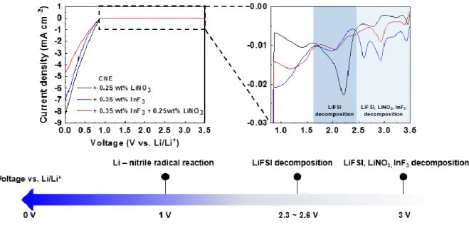 Figure  2.8.  Reduction  stability  of  nitrile  electrolytes  with  additives.  LSV  curves  of  nitrile  electrolytes according to amount of salt additives