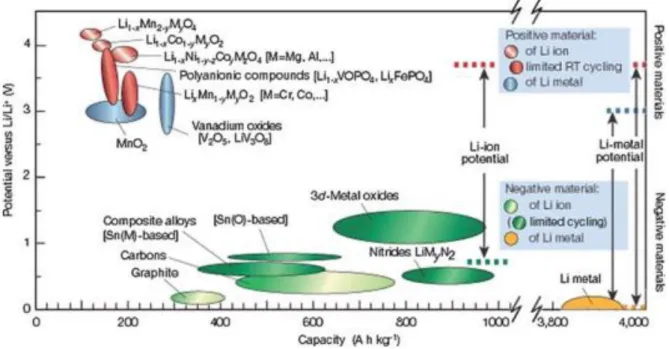 Figure 1. Needs of the Li metal anodes and Ni-rich cathodes for high energy density batteries [1]