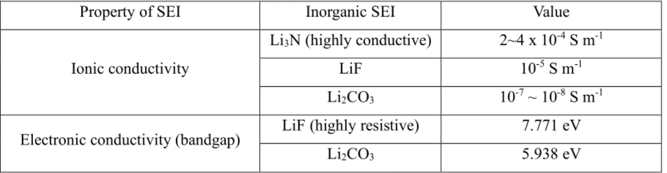 Table 1. Properties of inorganic SEI (LiF, Li 3 N and Li 2 CO 3 ). 