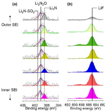 Figure 20. (a) N 1s and (b) F 1s depth XPS spectra from 0s (outer) to 960s (inner) of Li metal anodes  after precycle in Li|NCM811 full cells with LiDFBP+LiNO 3  electrolyte