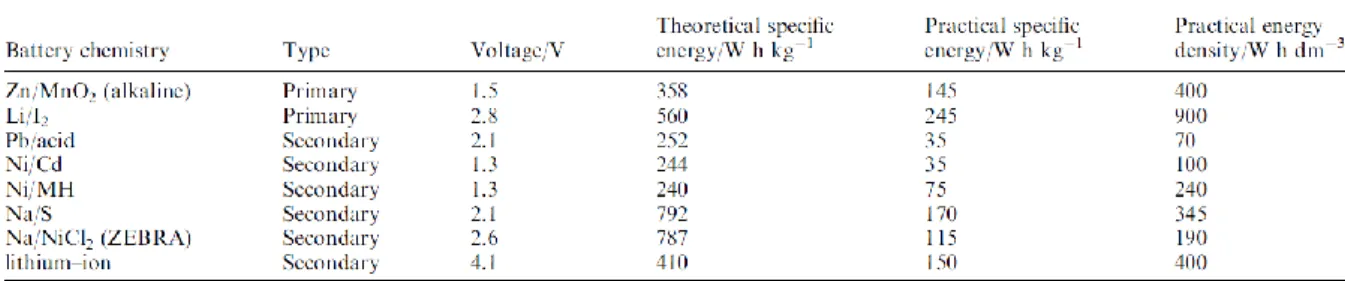 Table 1. The voltage and theoretical specific energy values of various batteries. 1