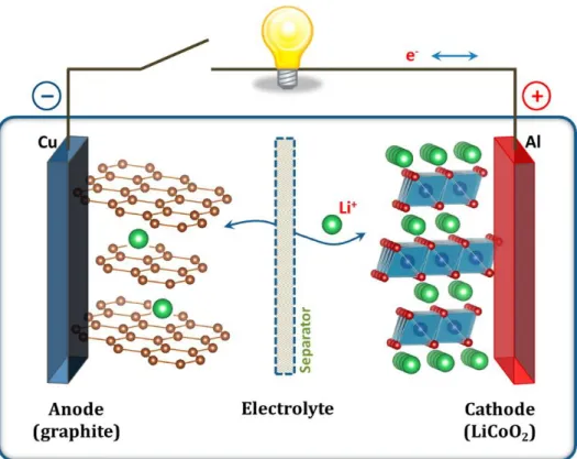 Figure 1. Schematic illustration of the Lithium-ion battery (cathode/electrolyte/anode)