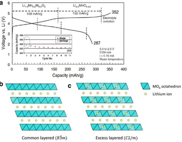 Figure 2. Electrochemical profile and crystal structure of Li-rich cathode. (a) Initial charge/discharge  profiles of Li-rich cathode