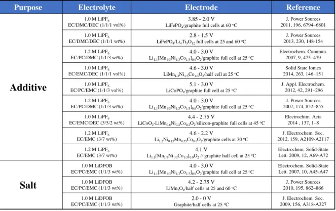 Table 2. Previous results for LiDFOB in lithium-ion batteries. 