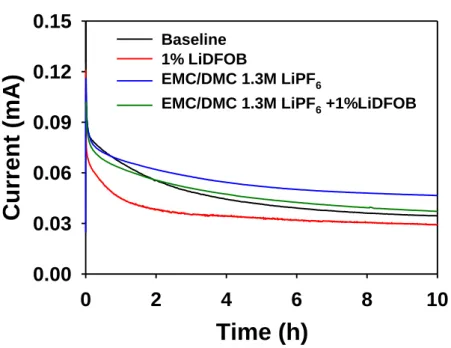 Figure 9. potentiostatic profiles at constant voltage of 4.9 V for 10 h after charged to 4.9 V of Li/Li- Li/Li-rich cathode half-cells with baseline and 1% LiDFOB electrolytes and EC-free electrolyte (EMC/DMC  1.3M LiPF 6  with and without 1% LiDFOB at 25 