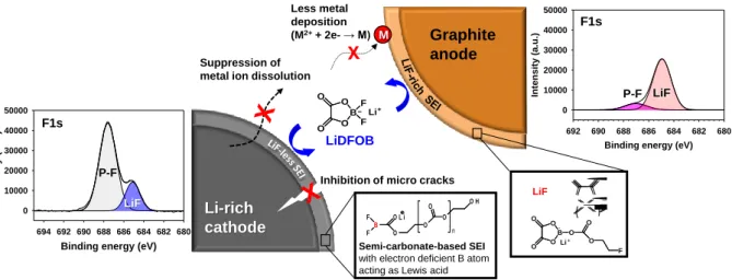 Figure 20. Scheme of the proposed reaction mechanism of LiDFOB on Li-rich cathode and graphite  anode.
