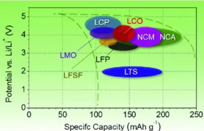 Figure 3. Theoretical capacity of cathode materials and layered transition metal oxides