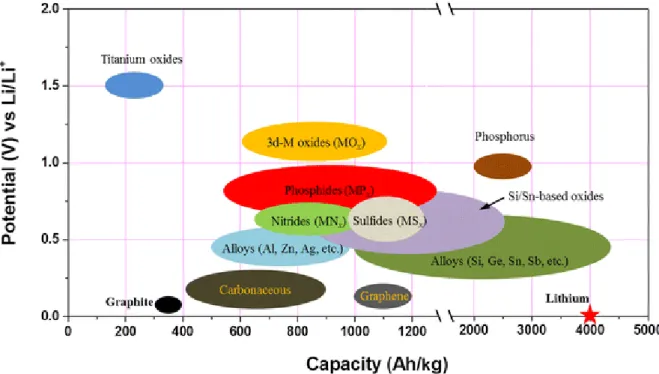 Figure 6. Candidates of active anode materials for the post lithium batteries. [10] 