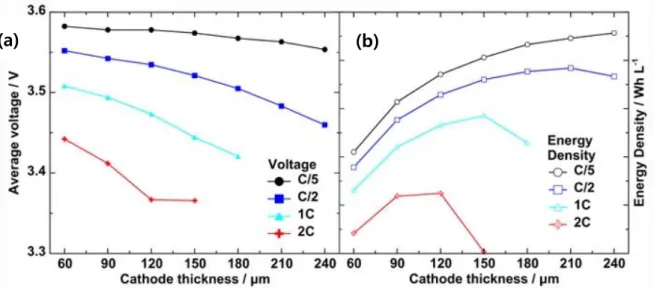 Figure  8.  (a) Average  discharge  voltages  depending  on  cathode  thickness  under  various  rates