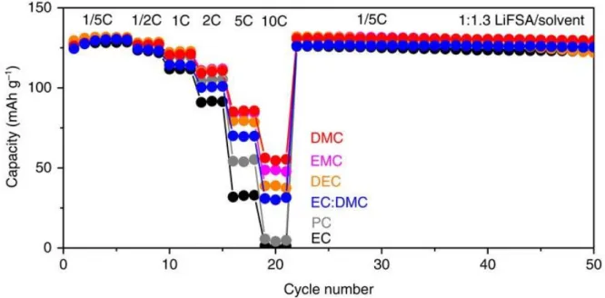 Figure 10. Rate capacity and cycle retention of the half-cells using different carbonate solvents