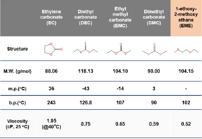 Table 1. Physical properties of conventional solvents and 1-ethoxy-2-methoxy ethane (EME)