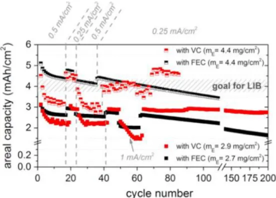 Figure 12. Cycle test of Si@C with different electrode masses (m E ). The cells were cycled in the voltage  range of 0.01-1.2V at a current density of 0.25 mA/cm 2 , 0.5 mA/cm 2  and 1 mA/cm 2  with FEC or VC