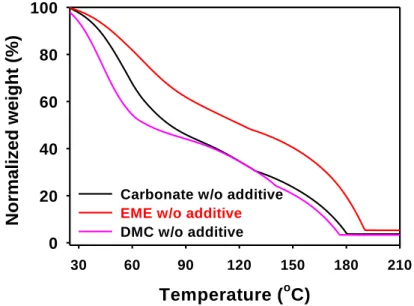 Figure 16. TGA of electrolytes containing solvents and lithium salts only without additives