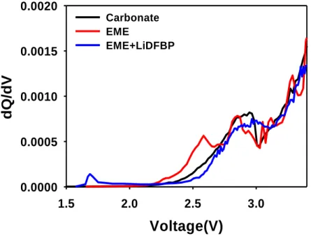 Figure 27. dQ/dV plot of NCM811/gra-SiC full cells with Carbonate, EME, and EME + LiDFBP during  first lithiation
