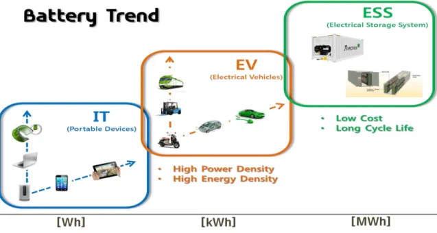 Figure 1-1. Battery trend for future application 