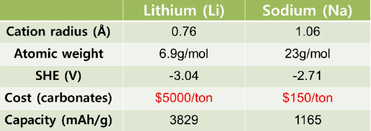 Figure 1-4. Characteristics of Lithium and sodium 