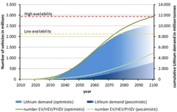 Figure 1-5. Scenario of Lithium consumption for future. 15