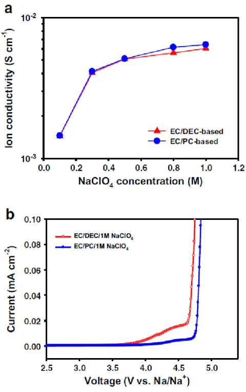 Figure  2-6.  (a)  Ionic  conductivities  of  electrolytes  with  the  NaClO 4   concentration  at  room  temperature