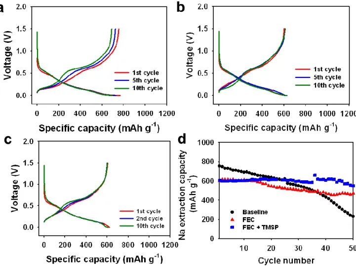 Figure  3-5.  Voltage  profiles  of  the  Sn 4 P 3   anodes  cycled  in  (a)  baseline,  (b)  FEC-added,  and  (c)  FEC+TMSP-added