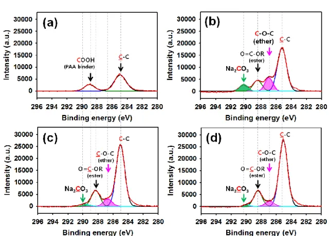 Figure 3-14. C 1s XPS spectra of (a) pristine Sn 4 P 3  anodes and after precycle in (b) baseline, (c) FEC- FEC-added and (d) FEC+TMSP-FEC-added electrolyte