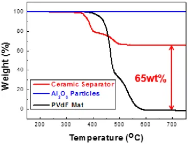 Figure 4. A TGA profile used for estimating the composition ratio of model (Al 2 O 3 /PVdF-based)  ceramic separator