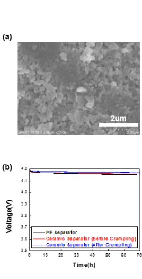 Figure 6. Structural tolerance of the model (Al 2 O 3 /PVdF-based) ceramic separator after being subjected  to extreme deformation (here, crumpling) test: (a) A SEM image; (b) OCV drop of cells as a function  of elapsed time