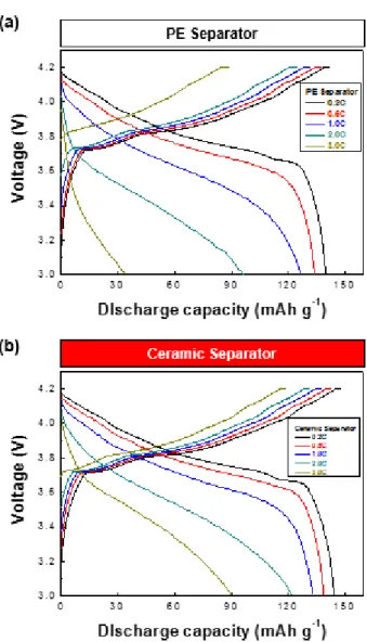 Figure 7. Comparison in charge/discharge profiles of cells as a function of discharge current density  between: (a) PE separator; (b) model (Al 2 O 3 /PVdF-based) ceramic separator