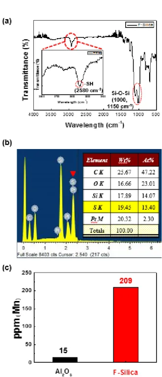 Figure 9. Structural characterization of F-silica: (a) FT-IR spectra; (b) EDS spectra (focusing on S  element); (c) amount of Mn 2+  ions captured by F-silica particles (vs