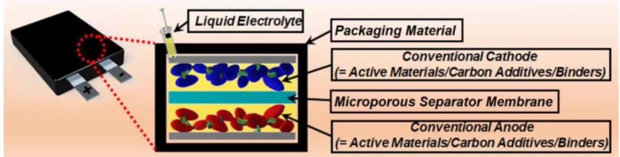 Figure  2.  Schematic  illustration  of  a  conventional  power  source  consisting  of  electrodes,  separator  membrane, and liquid electrolyte inside packaging material with pre-determined shape and size