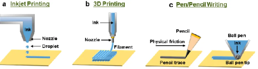 Figure 4. Schematic illustrations of DIW printing techniques: (a) inkjet printing, (b) 3D printing, (c)  pen/pencil printing