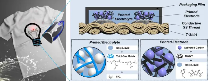 Figure 9. Schematic representation illustrating the SC-printed T-shirt and its major components (SS  thread  current  collector,  printed  electrode  (AC/MWCNT/ionic  liquid),  printed  gel  electrolyte  (ionic  liquid/thiol-ene polymer network skeleton/Si