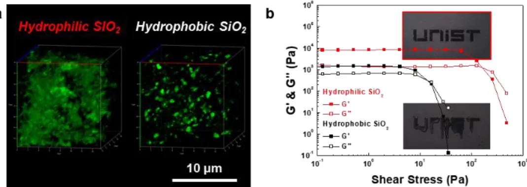 Figure 11. a) 3D confocal microscopy images of the electrolyte pastes containing the hydrophilic (or  hydrophobic) SiO 2  nanoparticles (SiO 2  content = 0.1 wt%)