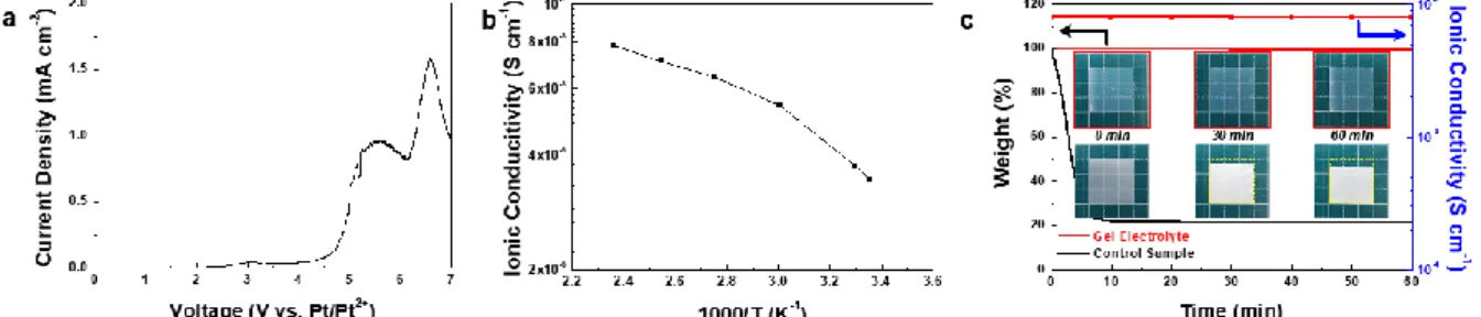 Figure 13. a) LSV profiles of the printed gel electrolyte (scan rate = 1.0 mV s -1 ). b) Ionic conductivity  of the printed gel electrolyte as a function of temperature (up to 150 °C)