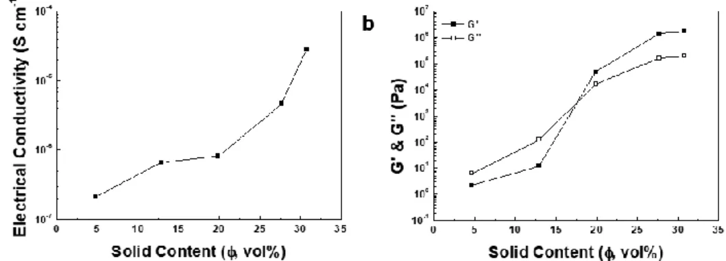 Figure 14. a) Electrical conductivity of the electrodes as a function of the solid content (i.e., the volume  fraction of AC/MWCNT)