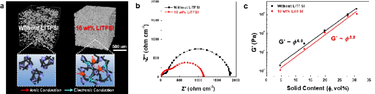 Figure 15c shows that the electrode paste with the well-developed colloidal network had a lower power  law index (n = 3.8) than that of the control sample without LiTFSI (n = 6.6), which indicated a phase  transition from a glass-like state to a gel-like s