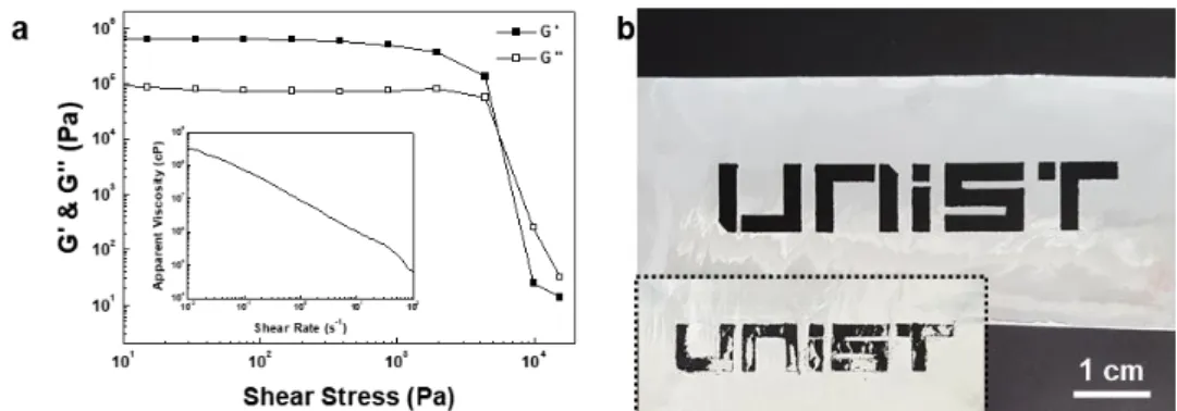 Figure 16. a) Viscoelastic properties (G′ and G′′) of the electrode pastes as a function of the shear stress