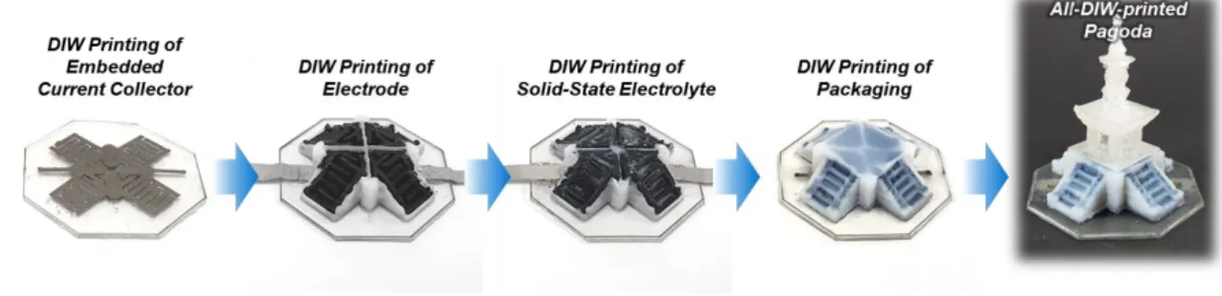 Figure 25. Overview of the stepwise fabrication procedure of all-DIW-printed, pagoda-shaped ASC