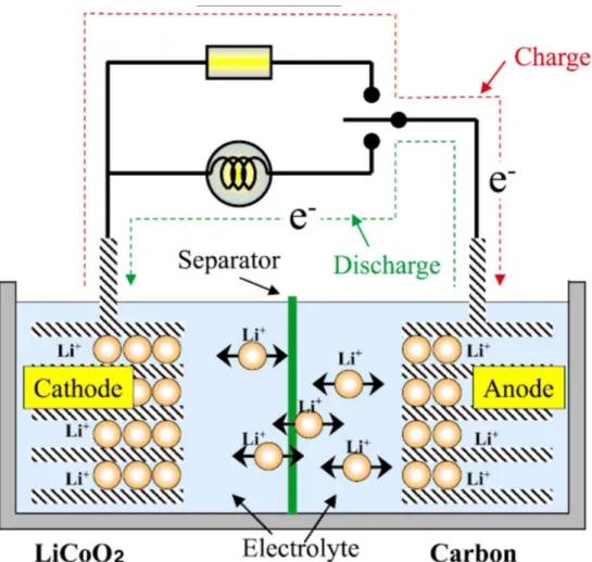 Figure 5 Schematic structure of lithium ion battery 6
