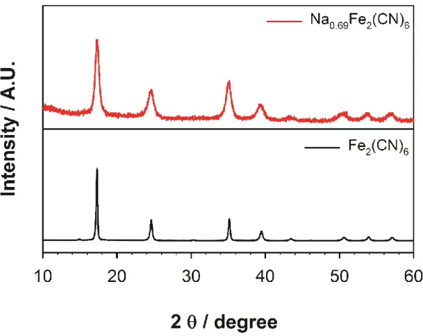 Figure 6 XRD patterns of Fe 2 (CN) 6  (FCN) and Na 0.69 Fe 2 (CN) 6  (NFCN) 