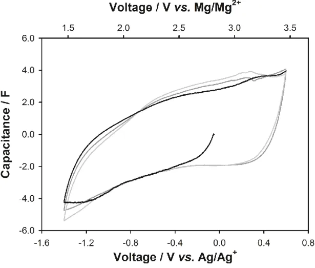 Figure 9 Cyclic voltammetry of activated carbon (AC) electrode for OCV calibration 
