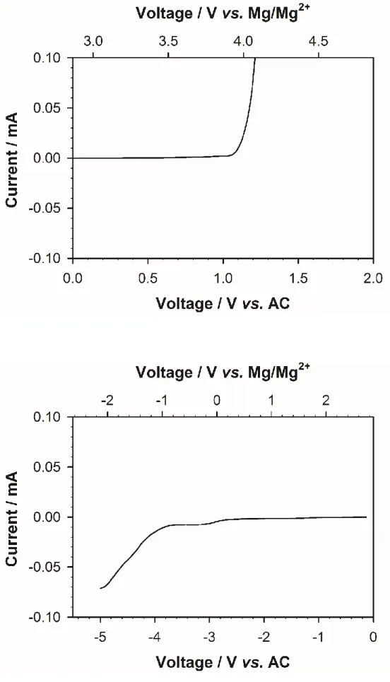 Figure 10 Anodic and cathodic linear sweep voltammetry of 0.3 M Mg(TFSI) 2 /AN electrolyte 