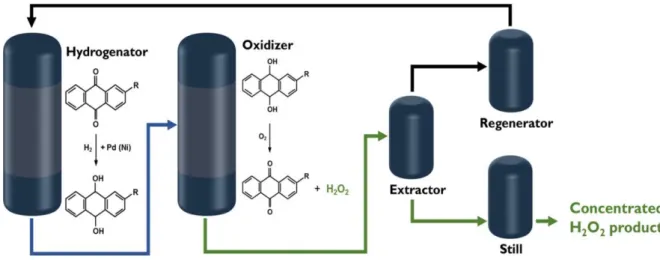 Fig 1.2 Schematic of the anthraquinone oxidation (AO) process 6