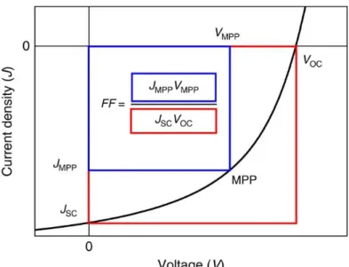 Fig 1.5 J-V characteristic of a solar cell 19