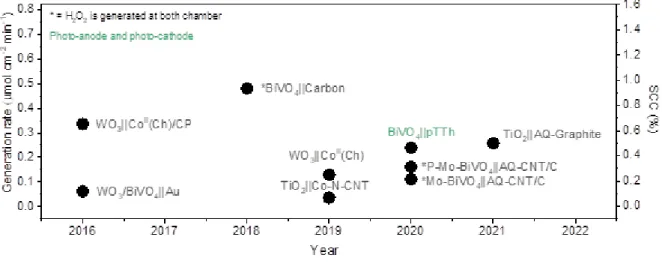 Fig 1.6 Solar-to-chemical conversion efficiency (SCC) of metal oxide-based material 20