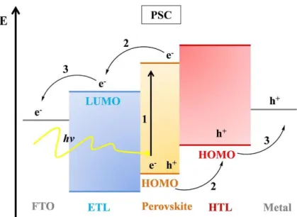 Fig 2.2 Band diagram and process of perovskite solar cell 26