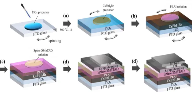 Fig 2.3 Scheme of fabricating CsPbI 2 Br perovskite photoelectrode by spin-coating method 