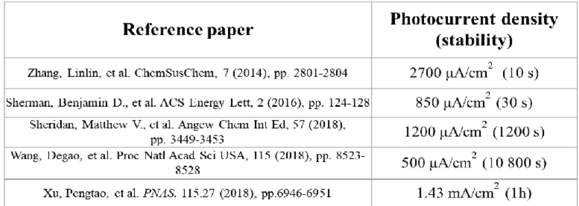 Table 3.1 Summary of the reported dye-sensitized photoanodes 