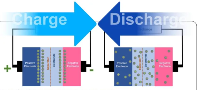 Figure 1.1. Schematic diagram of the mechanism of the supercapacitors.