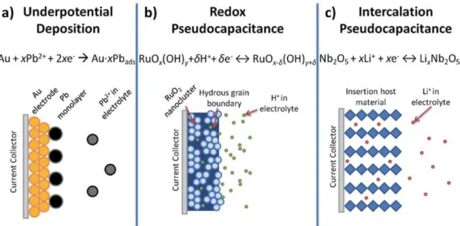 Figure  1.2. Different  types  of  reversible  redox  mechanisms  that  give  rise  to  pseudocapacitance:  (a)  underpotential  deposition,  (b)  redox  pseudocapacitance,  and  (c)  intercalation  pseudocapacitance